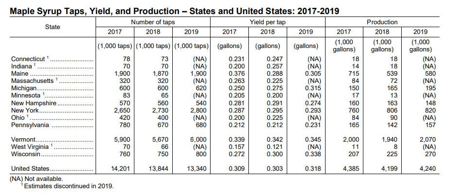 2019 Maple syrup Production