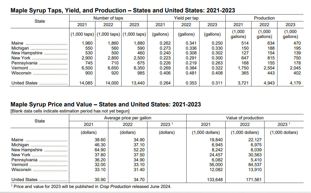 Maple Syrup Production 2021-2023